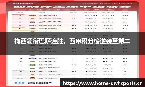 梅西领衔巴萨连胜，西甲积分榜逆袭至第二