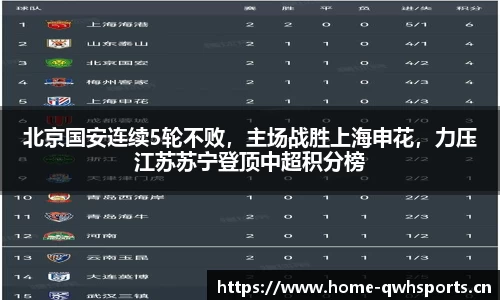 北京国安连续5轮不败，主场战胜上海申花，力压江苏苏宁登顶中超积分榜